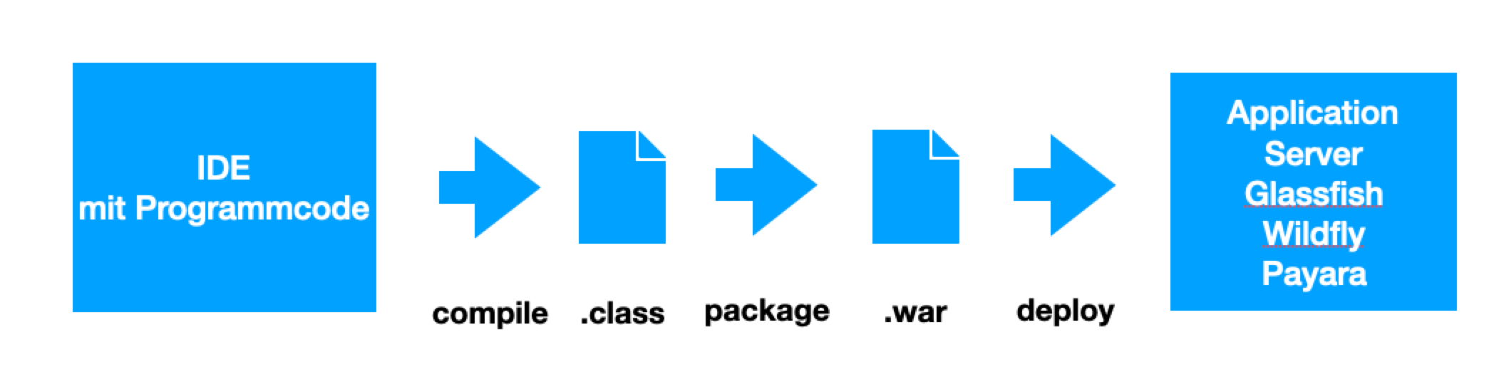 jakarta ee dev process